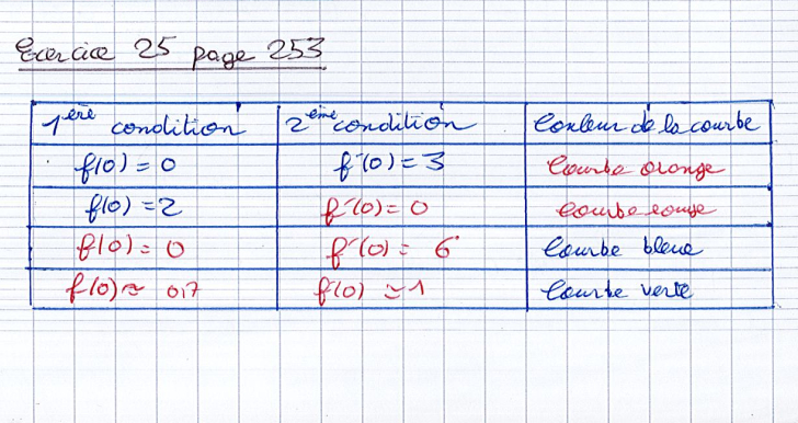 exerciceTabSignes
